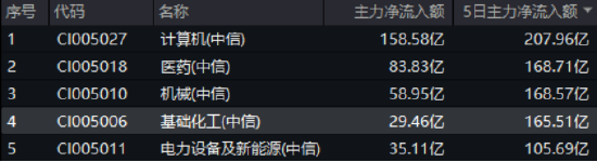 165亿元主力资金狂涌！政策利好叠加近十年估值低位，化工景气复苏在望？