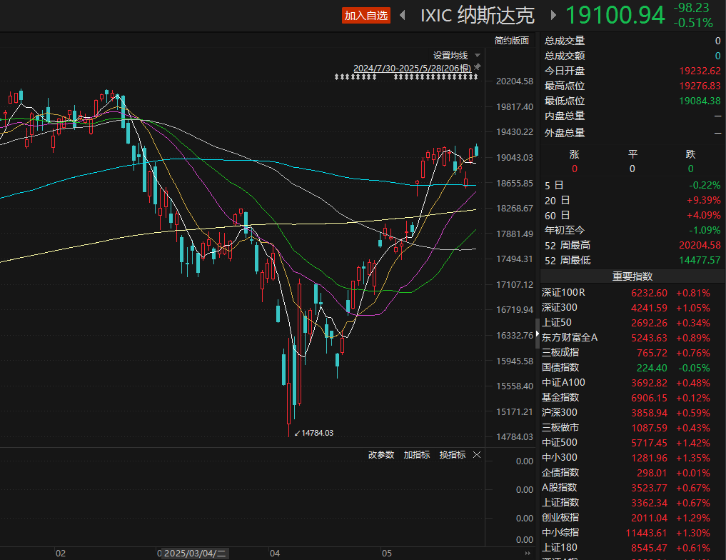 清仓美股，知名投资大鳄警告