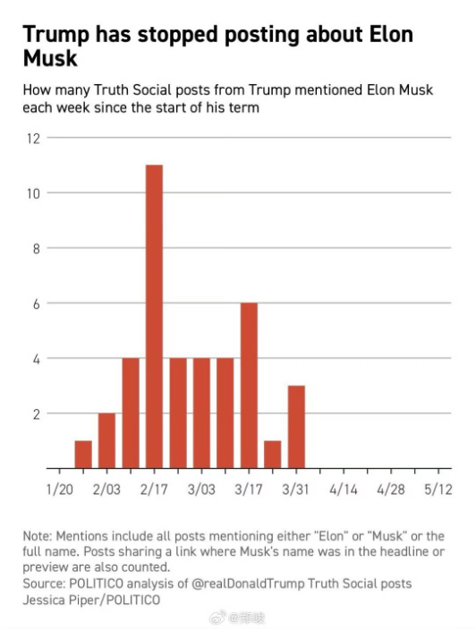 硅谷观察：电锯杀手黯然退场，马斯克白宫梦醒了？