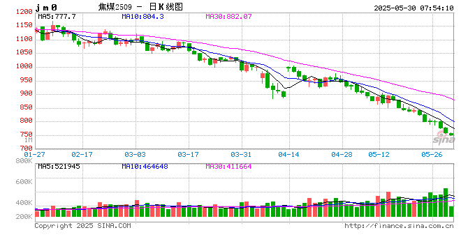 一度跌破750元/吨大关,创近8年来新低!焦煤后市怎么走?
