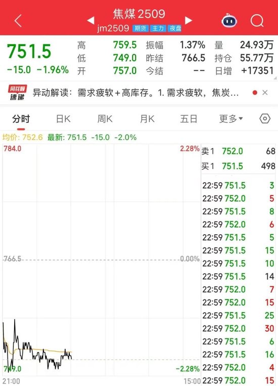 一度跌破750元/吨大关,创近8年来新低!焦煤后市怎么走?