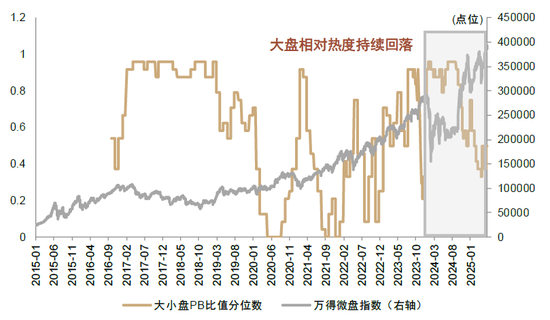 中金：微盘风格的强势能否持续？