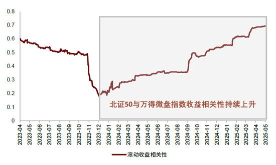 中金：微盘风格的强势能否持续？
