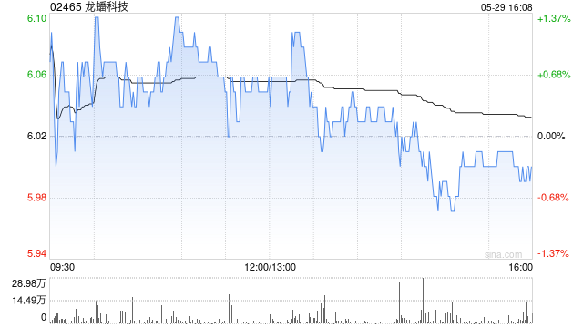 龙蟠科技拟向常州锂源增资3.697亿元 持股比例增加至66.42%