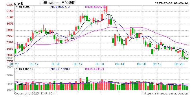 光大期货：5月30日软商品日报