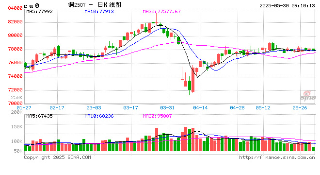 光大期货：5月30日有色金属日报