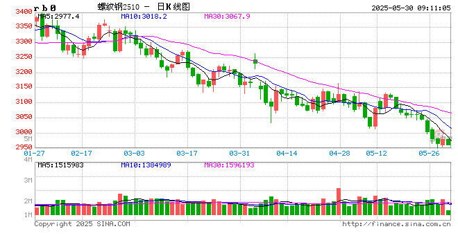 光大期货：5月30日矿钢煤焦日报