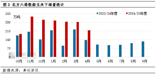 “玉”见未来：北港库存降、饲料需求旺，利多二季度东北玉米价格