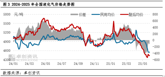 【库存解读·LPG】5月库存震荡收高 牵制价格延续弱势
