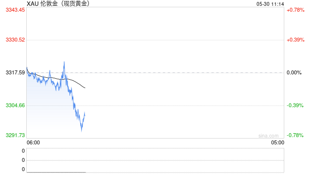 刚刚，黄金跌破3300美元！金饰价跌至千元以下