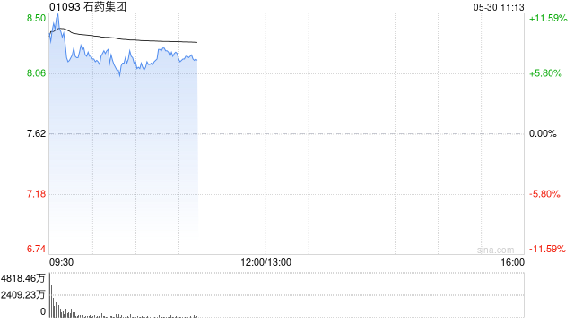 石药集团逆势大涨超12%，近两个交易日累涨近25%，正磋商3项潜在授权及合作涉资50亿美元