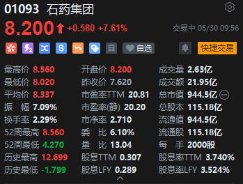 石药集团逆势大涨超12%，近两个交易日累涨近25%，正磋商3项潜在授权及合作涉资50亿美元