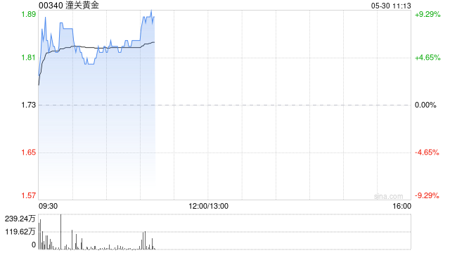法院恢复实施特朗普政府关税政策 现货黄金拉升 港股黄金股普涨