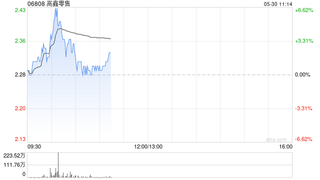 高鑫零售盘中涨超6% 机构称经营利润率仍有望实现扩张