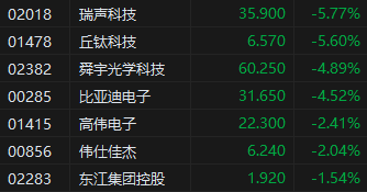 港股苹果概念股集体大跌 瑞声科技、丘钛科技跌超5%
