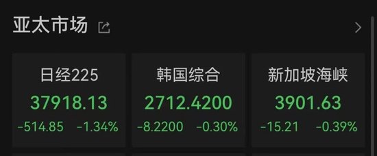 科技股调整，创新药坚挺，亚太市场整体下跌