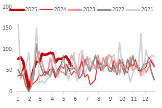 东海期货：PTA供增需减下 关注结构回落机会