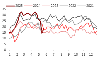 东海期货：PTA供增需减下 关注结构回落机会