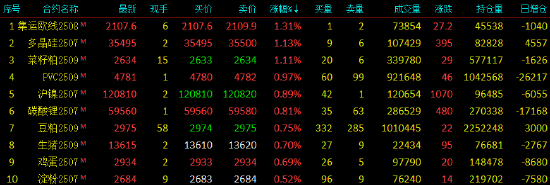 午评|国内期货主力合约涨跌互现 燃油跌超4%