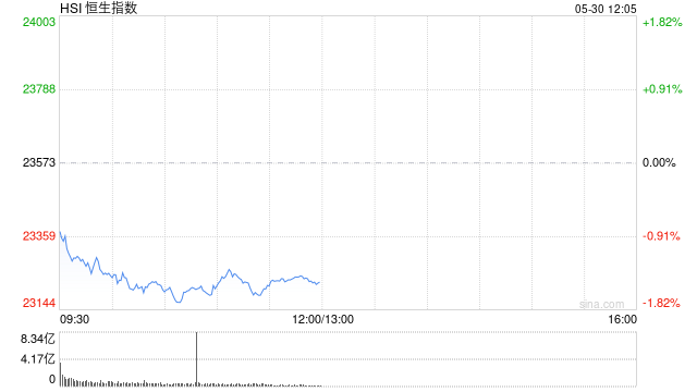 快讯：恒指低开0.99% 科指跌1.26% 药品股普遍高开