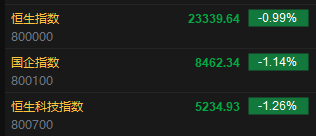 快讯：恒指低开0.99% 科指跌1.26% 药品股普遍高开
