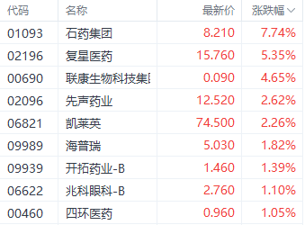 50亿美元海外授权创近期新高 石药集团飙涨近8%
