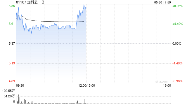 加科思-B盘中涨超8% 戈来雷塞获批上市医保谈判准备工作正在进行