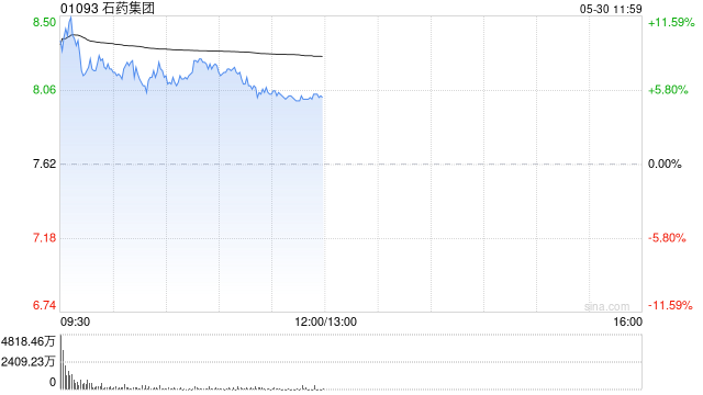 石药集团早盘高开逾10% 就三项潜在交易进行磋商