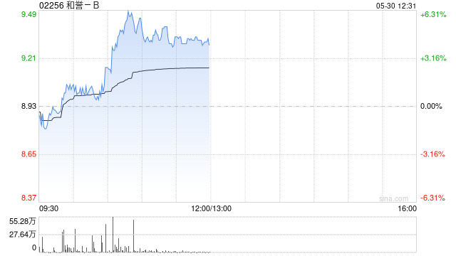 和誉-B早盘涨逾5% 收到默克行权费8500万美元