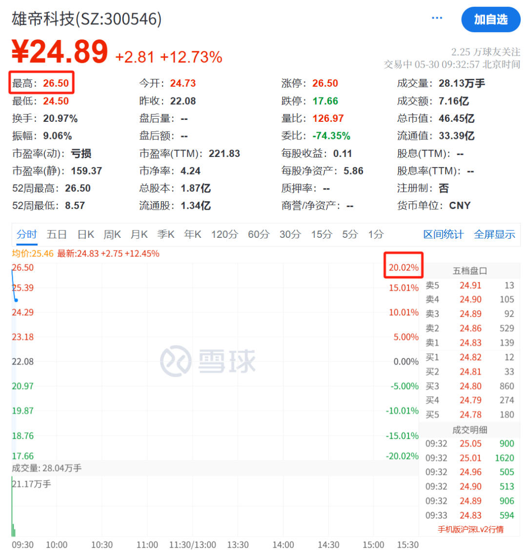 逆市拉升，涨停！