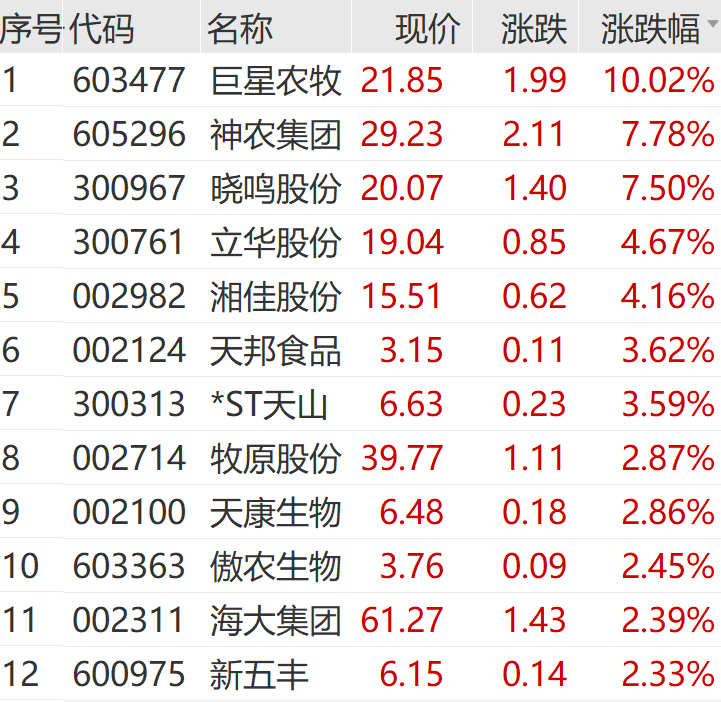 逆市拉升，涨停！