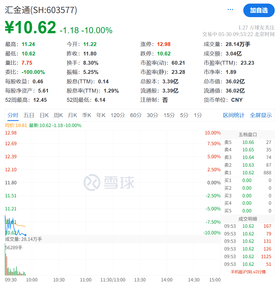 逆市拉升，涨停！