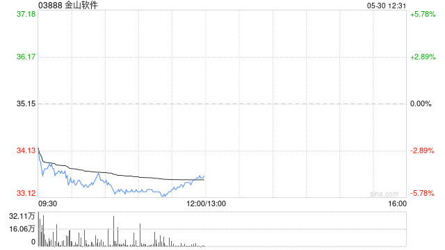 中金：维持金山软件跑赢行业评级 目标价50港元