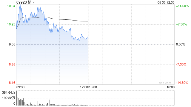 移卡盘中涨超10% 公司近日获得美国MTL支付牌照