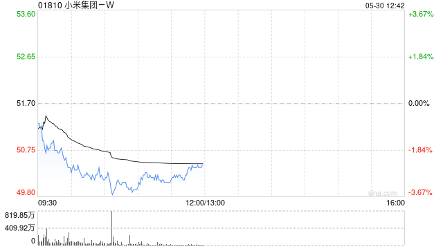麦格理：上调小米集团-W目标价至69.32港元 重申“跑赢大市”评级