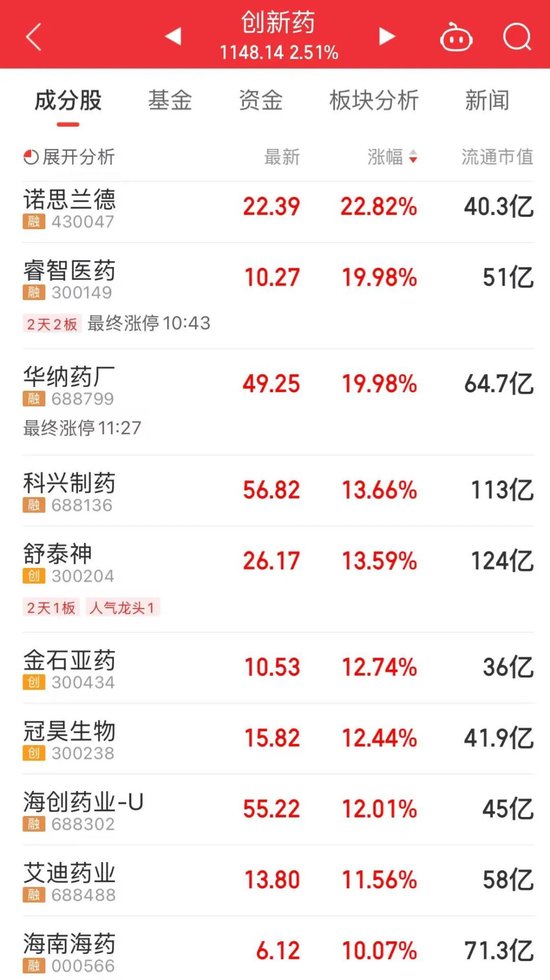 今天,高位股巨震,医药股爆发