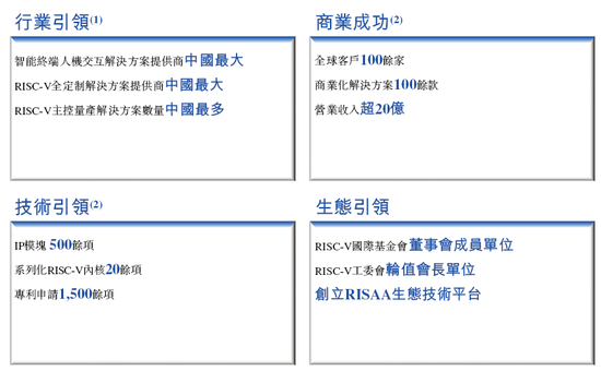 奕斯伟计算，中国最大的RISC-V全定制解决方案提供商，递交IPO招股书，拟赴香港上市