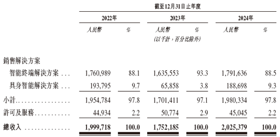 奕斯伟计算，中国最大的RISC-V全定制解决方案提供商，递交IPO招股书，拟赴香港上市