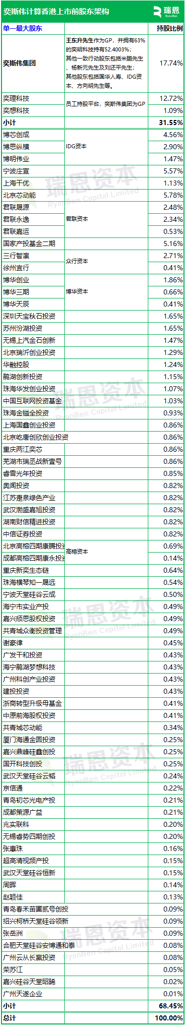 奕斯伟计算，中国最大的RISC-V全定制解决方案提供商，递交IPO招股书，拟赴香港上市