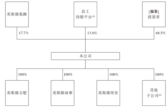 奕斯伟计算，中国最大的RISC-V全定制解决方案提供商，递交IPO招股书，拟赴香港上市