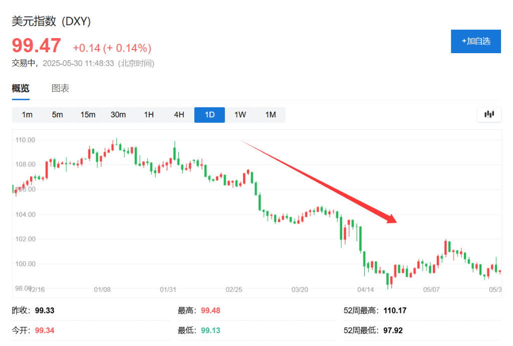 今天过后，美元就”连跌5个月“了