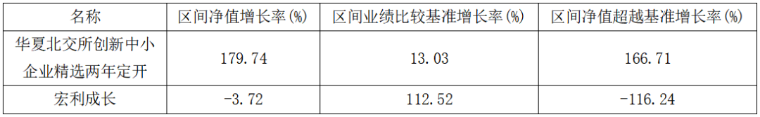近三年超额收益盘点！华夏北交所创新精选166%断层领先、宏利成长-116%垫底