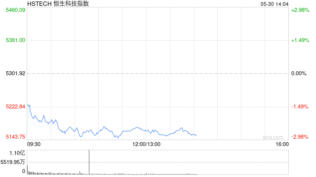 午评：港股恒指跌1.48% 科指跌2.55% 科网股集体回调