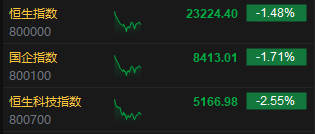 午评：港股恒指跌1.48% 科指跌2.55% 科网股集体回调