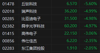 午评：港股恒指跌1.48% 科指跌2.55% 科网股集体回调