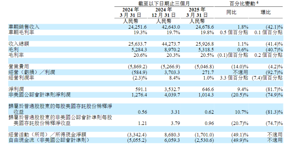 理想汽车财报“超预期”or“符合预期”？机构称下半年双车齐发或成关键变量