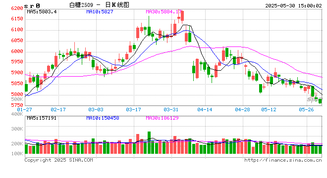 云南2024/25榨季产糖量超240万吨 今日现货糖价情况