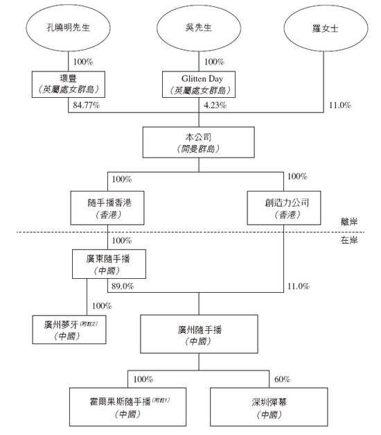 随手播，年收入不到1亿，递交IPO招股书，拟赴香港上市
