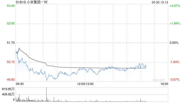 交银国际：上调小米集团-W目标价至62港元 维持“买入”评级
