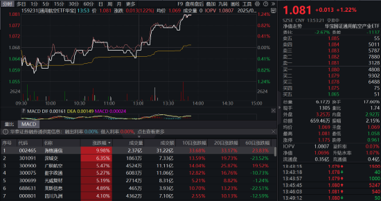 火箭发射！低空经济逆市飙升，通用航空ETF华宝（159231）直线拉升1.22%冲击连阳